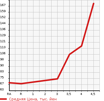 Аукционная статистика: График изменения цены SUBARU Субару  IMPREZA ANESIS Импреза Анесис  2010 в зависимости от аукционных оценок