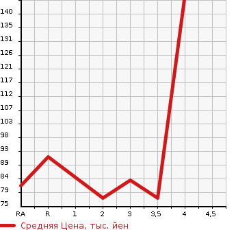 Аукционная статистика: График изменения цены SUBARU Субару  IMPREZA ANESIS Импреза Анесис  2011 в зависимости от аукционных оценок