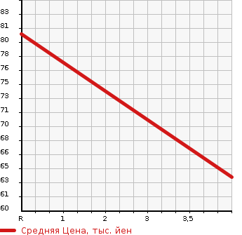 Аукционная статистика: График изменения цены SUBARU Субару  DEX Декс  2008 1300 M401F  в зависимости от аукционных оценок