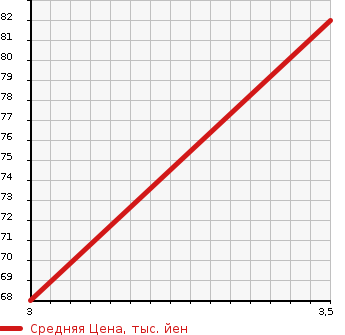 Аукционная статистика: График изменения цены SUBARU Субару  DEX Декс  2008 1300 M401F 1.3I-S в зависимости от аукционных оценок