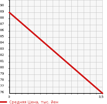 Аукционная статистика: График изменения цены SUBARU Субару  DEX Декс  2009 1300 M401F 1.3I-S в зависимости от аукционных оценок