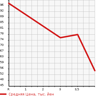 Аукционная статистика: График изменения цены SUBARU Субару  DEX Декс  2008 1300 M401F 1.3i в зависимости от аукционных оценок