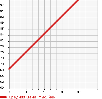 Аукционная статистика: График изменения цены SUBARU Субару  DEX Декс  2011 1300 M401F 1.3i-L в зависимости от аукционных оценок