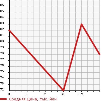 Аукционная статистика: График изменения цены SUBARU Субару  DEX Декс  2008 1300 M401F 1.3i-S в зависимости от аукционных оценок