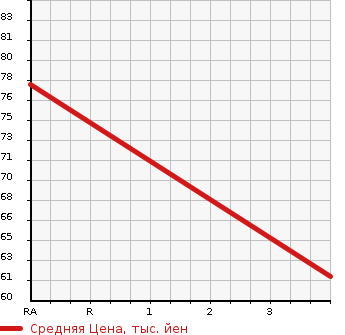 Аукционная статистика: График изменения цены SUBARU Субару  DEX Декс  2009 1300 M411F 1.3I-S в зависимости от аукционных оценок