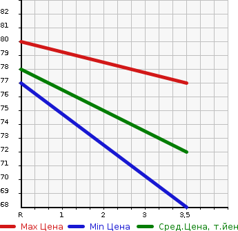 Аукционная статистика: График изменения цены SUBARU Субару  DEX Декс  2009 1300 M411F 4WD 1.3i-S в зависимости от аукционных оценок