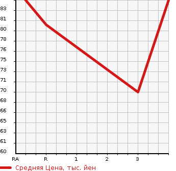Аукционная статистика: График изменения цены SUBARU Субару  DEX Декс  2010 в зависимости от аукционных оценок