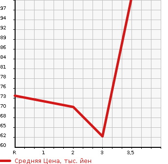 Аукционная статистика: График изменения цены SUBARU Субару  DEX Декс  2011 в зависимости от аукционных оценок