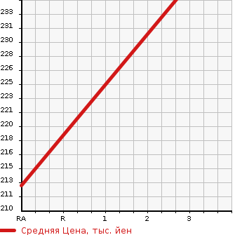 Аукционная статистика: График изменения цены SUBARU Субару  ALCYONE SVX Альцион СВХ  1993 в зависимости от аукционных оценок