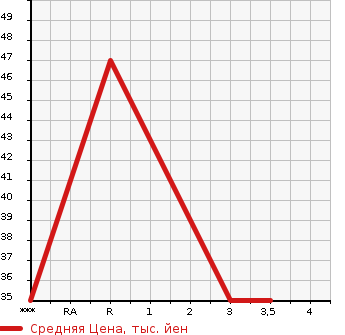 Аукционная статистика: График изменения цены SUBARU Субару  LUCRA Лукра  2010 660 L455F  в зависимости от аукционных оценок