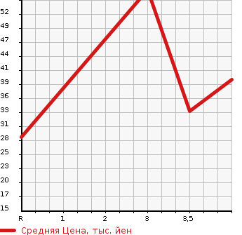 Аукционная статистика: График изменения цены SUBARU Субару  LUCRA Лукра  2011 660 L455F  в зависимости от аукционных оценок