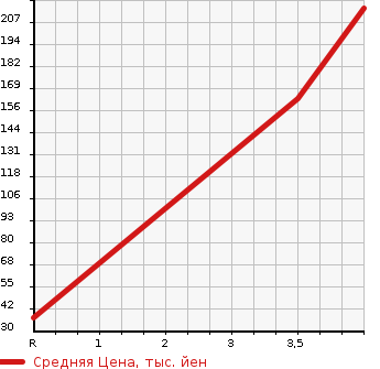 Аукционная статистика: График изменения цены SUBARU Субару  LUCRA Лукра  2010 660 L455F CUSTOM R LTD в зависимости от аукционных оценок