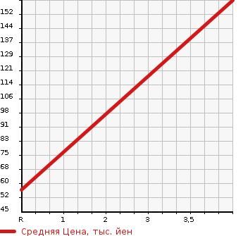 Аукционная статистика: График изменения цены SUBARU Субару  LUCRA Лукра  2011 660 L455F CUSTOM R LTD в зависимости от аукционных оценок