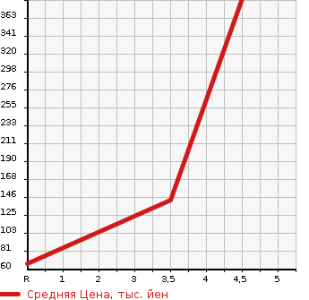 Аукционная статистика: График изменения цены SUBARU Субару  LUCRA Лукра  2012 660 L455F CUSTOM R LTD в зависимости от аукционных оценок