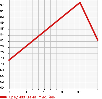 Аукционная статистика: График изменения цены SUBARU Субару  LUCRA Лукра  2011 660 L455F CUSTOM RS в зависимости от аукционных оценок