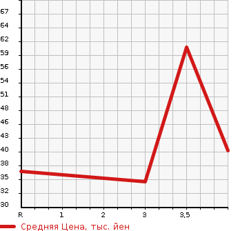 Аукционная статистика: График изменения цены SUBARU Субару  LUCRA Лукра  2011 660 L455F L в зависимости от аукционных оценок