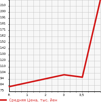 Аукционная статистика: График изменения цены SUBARU Субару  LUCRA Лукра  2012 660 L455F L в зависимости от аукционных оценок