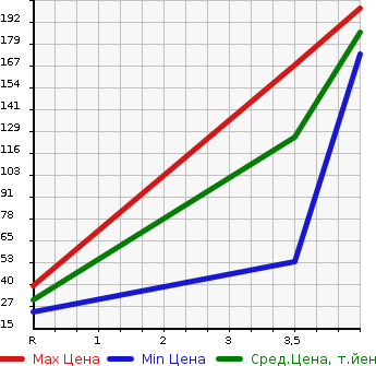 Аукционная статистика: График изменения цены SUBARU Субару  LUCRA Лукра  2013 660 L455F L в зависимости от аукционных оценок