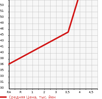 Аукционная статистика: График изменения цены SUBARU Субару  LUCRA Лукра  2010 660 L455F L LIMITED в зависимости от аукционных оценок