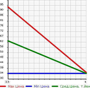 Аукционная статистика: График изменения цены SUBARU Субару  LUCRA Лукра  2011 660 L455F L LTD в зависимости от аукционных оценок