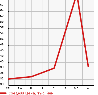 Аукционная статистика: График изменения цены SUBARU Субару  LUCRA Лукра  2013 660 L455F L SPECIAL в зависимости от аукционных оценок