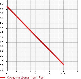 Аукционная статистика: График изменения цены SUBARU Субару  LUCRA Лукра  2014 660 L455F L SPECIAL в зависимости от аукционных оценок