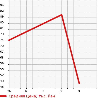 Аукционная статистика: График изменения цены SUBARU Субару  LUCRA Лукра  2011 660 L465F 4WD в зависимости от аукционных оценок