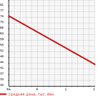 Аукционная статистика: График изменения цены SUBARU Субару  LUCRA Лукра  2010 660 L465F 4WD F в зависимости от аукционных оценок