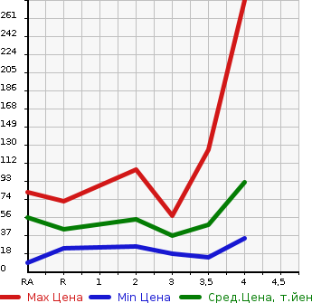 Аукционная статистика: График изменения цены SUBARU Субару  LUCRA Лукра  2011 в зависимости от аукционных оценок
