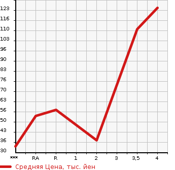 Аукционная статистика: График изменения цены SUBARU Субару  LUCRA Лукра  2013 в зависимости от аукционных оценок