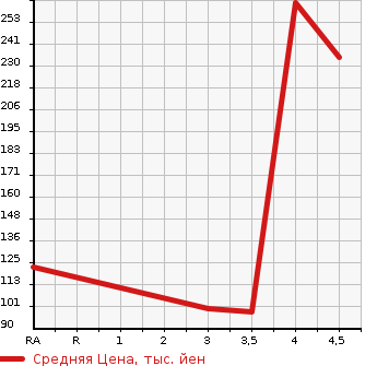 Аукционная статистика: График изменения цены SUBARU Субару  TREZIA Трэзия  2012 1300 NSP120X 1.3I SPORT LIMITED в зависимости от аукционных оценок
