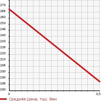 Аукционная статистика: График изменения цены SUBARU Субару  TREZIA Трэзия  2014 1300 NSP120X 1.3I SPORT LIMITED в зависимости от аукционных оценок