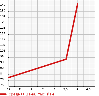 Аукционная статистика: График изменения цены SUBARU Субару  TREZIA Трэзия  2011 1300 NSP120X 1.3I-L в зависимости от аукционных оценок