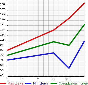 Аукционная статистика: График изменения цены SUBARU Субару  TREZIA Трэзия  2011 1300 NSP120X 1.3i в зависимости от аукционных оценок