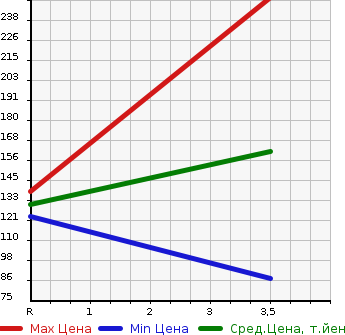 Аукционная статистика: График изменения цены SUBARU Субару  TREZIA Трэзия  2014 1300 NSP120X 1.3i в зависимости от аукционных оценок