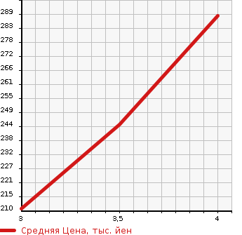 Аукционная статистика: График изменения цены SUBARU Субару  TREZIA Трэзия  2015 1300 NSP120X 1.3i в зависимости от аукционных оценок