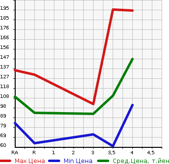 Аукционная статистика: График изменения цены SUBARU Субару  TREZIA Трэзия  2011 1300 NSP120X 1.3i-L в зависимости от аукционных оценок