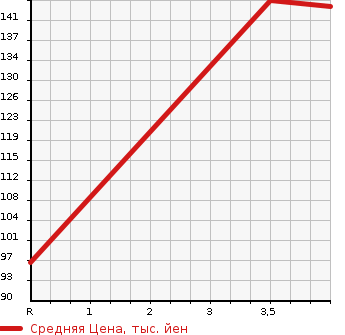 Аукционная статистика: График изменения цены SUBARU Субару  TREZIA Трэзия  2012 1300 NSP120X 1.3i-L в зависимости от аукционных оценок