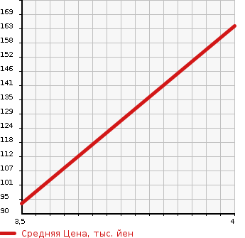 Аукционная статистика: График изменения цены SUBARU Субару  TREZIA Трэзия  2011 1329 NSP120X 1.3i в зависимости от аукционных оценок