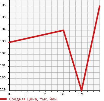 Аукционная статистика: График изменения цены SUBARU Субару  TREZIA Трэзия  2011 1500 NCP120X  в зависимости от аукционных оценок