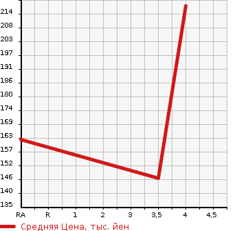 Аукционная статистика: График изменения цены SUBARU Субару  TREZIA Трэзия  2013 1500 NCP120X 1.5I SPORT LIMITED в зависимости от аукционных оценок