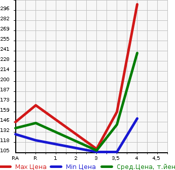 Аукционная статистика: График изменения цены SUBARU Субару  TREZIA Трэзия  2011 1500 NCP120X 1.5I TYPE EURO в зависимости от аукционных оценок