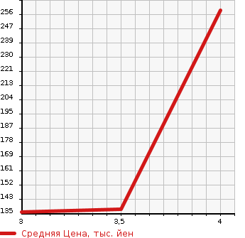 Аукционная статистика: График изменения цены SUBARU Субару  TREZIA Трэзия  2011 1500 NCP120X 1.5I- TYPE EURO в зависимости от аукционных оценок