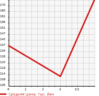 Аукционная статистика: График изменения цены SUBARU Субару  TREZIA Трэзия  2011 1500 NCP120X 1.5i в зависимости от аукционных оценок