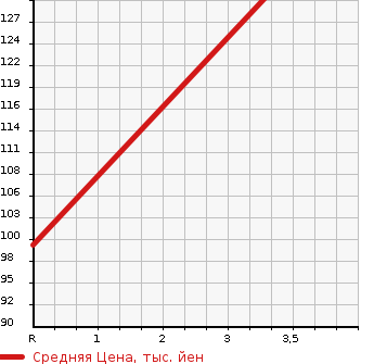 Аукционная статистика: График изменения цены SUBARU Субару  TREZIA Трэзия  2011 1500 NCP120X 1.5i Sport LTD в зависимости от аукционных оценок