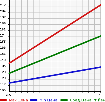 Аукционная статистика: График изменения цены SUBARU Субару  TREZIA Трэзия  2010 1500 NCP120X 1.5i-S в зависимости от аукционных оценок