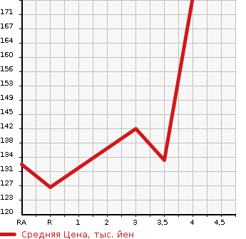 Аукционная статистика: График изменения цены SUBARU Субару  TREZIA Трэзия  2011 1500 NCP120X 1.5i-S в зависимости от аукционных оценок