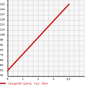 Аукционная статистика: График изменения цены SUBARU Субару  TREZIA Трэзия  2013 1500 NCP120X I S в зависимости от аукционных оценок