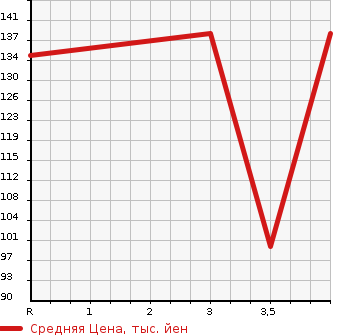 Аукционная статистика: График изменения цены SUBARU Субару  TREZIA Трэзия  2011 1500 NCP125X  в зависимости от аукционных оценок