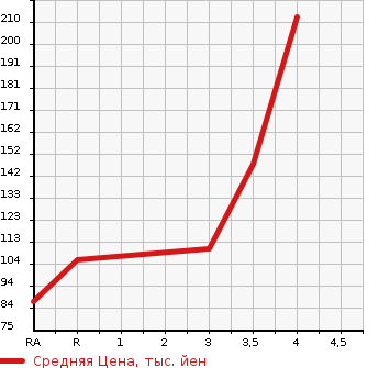 Аукционная статистика: График изменения цены SUBARU Субару  TREZIA Трэзия  2011 1500 NCP125X 1.5i-S 4WD в зависимости от аукционных оценок